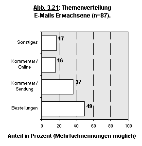 Abbildung 3.21